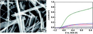 N Doped And Cu Doped Tio2 B Nanowires With Enhanced Photoelectrochemical Activity Rsc Advances Rsc Publishing