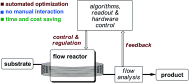 Online monitoring and analysis for autonomous continuous flow self ...