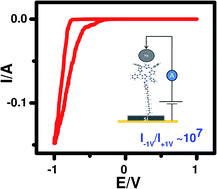 A Novel Design For Porphyrin Based D S A Systems As Molecular Rectifiers Chemical Science Rsc Publishing