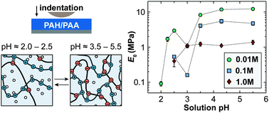 Nanomechanics Of Layer By Layer Polyelectrolyte Complexes A Manifestation Of Ionic Cross Links And Fixed Charges Soft Matter Rsc Publishing