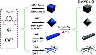 Cuo Cu2o Porous Composites Shape And Composition Controllable Fabrication Inherited From Metal Organic Frameworks And Further Application In Co Oxidation Journal Of Materials Chemistry A Rsc Publishing