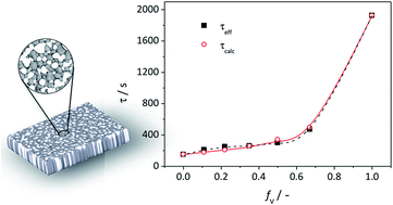 oxygen conductivity