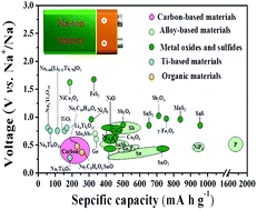 Update on anode materials for Na-ion batteries - Journal of 