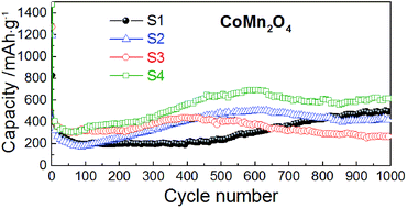 Long cycle life of CoMn2O4 lithium ion battery anodes with high  crystallinity - Journal of Materials Chemistry A (RSC Publishing)