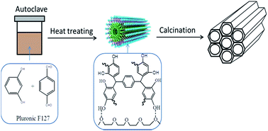 Facile one-pot synthesis of mesoporous carbon and N-doped carbon for ...