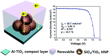 SiO2/TiO2 based hollow nanostructures as scaffold layers and Al-doping ...