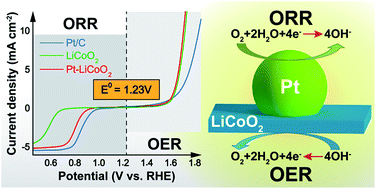 Pt C Licoo2 Composites With Ultralow Pt Loadings As Synergistic Bifunctional Electrocatalysts For Oxygen Reduction And Evolution Reactions Journal Of Materials Chemistry A Rsc Publishing