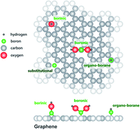 Doping graphene with boron: a review of synthesis methods ...