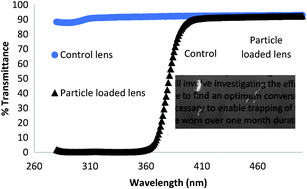 Incorporation Of Ultraviolet Uv Absorbing Nanoparticles In Contact Lenses For Class 1 Uv Blocking Journal Of Materials Chemistry B Rsc Publishing
