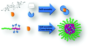 The dual-role of Pt(iv) complexes as active drug and crosslinker for ...