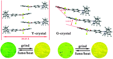 B Iminoenolate Boron Complex With Terminal Triphenylamine Exhibiting Polymorphism And Mechanofluorochromism Journal Of Materials Chemistry C Rsc Publishing