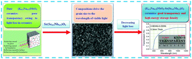 Lead-free relaxor ferroelectric ceramics with high optical transparency