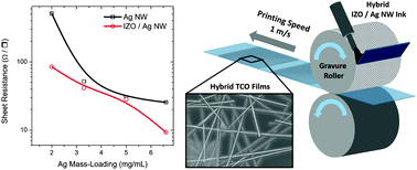 A robust, gravure-printed, silver nanowire/metal oxide hybrid electrode for  high-throughput patterned transparent conductors - Journal of Materials  Chemistry C (RSC Publishing)