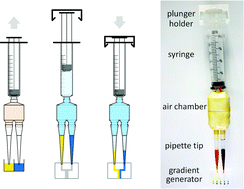 A smart multi-pipette for hand-held operation of microfluidic devices ...