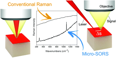 Fluorescence suppression using microscale spatially offset Raman