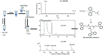 Derivatized versus non-derivatized LC-MS/MS techniques for the