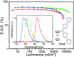 A versatile ferrocene-containing material as a p-type charge generation layer for high-performance full color tandem OLEDs - Communications (RSC Publishing)