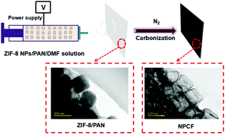 Electrospun Metalorganic Framework Derived Hierarchical - 