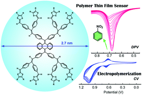 Multivalent Dithiafulvenyl Functionalization Of Dendritic Oligo Phenylene Vinylene S With An Anthraquinodimethane Core Chemical Communications Rsc Publishing
