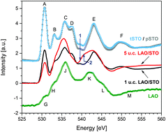 Electronic Defect States At The Laalo3 Srtio3 Heterointerface Revealed By O K Edge X Ray Absorption Spectroscopy Physical Chemistry Chemical Physics Rsc Publishing