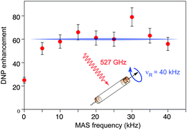 Dynamic Nuclear Polarization At 40 Khz Magic Angle Spinning Physical Chemistry Chemical Physics Rsc Publishing