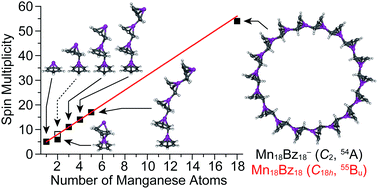 Multiple-decker and ring sandwich formation of manganese–benzene