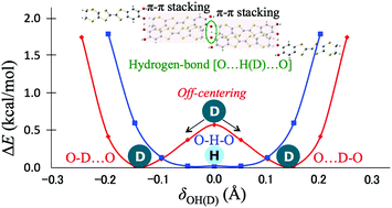 Theoretical Study Of The H D Isotope Effect On Phase Transition Of Hydrogen Bonded Organic Conductor K H3 Cat Edt Ttf 2 Physical Chemistry Chemical Physics Rsc Publishing