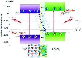 A New Understanding Of The Photocatalytic Mechanism Of The Direct Z Scheme G C3n4 Tio2 Heterostructure Physical Chemistry Chemical Physics Rsc Publishing