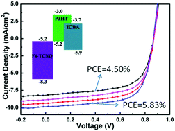 Improving The Charge Carrier Transport Of Organic Solar Cells By Incorporating A Deep Energy Level Molecule Physical Chemistry Chemical Physics Rsc Publishing