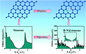 Band Gap Opening In Stanene Induced By Patterned B N Doping Physical Chemistry Chemical Physics Rsc Publishing