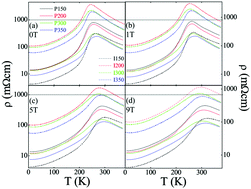 Charge Transport Mechanisms In Sol Gel Grown La0 7pb0 3mno3 Laalo3 Manganite Films Physical Chemistry Chemical Physics Rsc Publishing