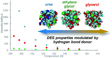 Nanostructure Hydrogen Bonding And Rheology In Choline