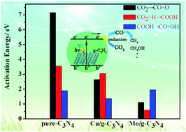 Mechanistic Insights Into Co2 Reduction On Cu Mo Loaded Two Dimensional G C3n4 001 Physical Chemistry Chemical Physics Rsc Publishing