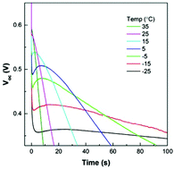 Microseconds Milliseconds And Seconds Deconvoluting The Dynamic Behaviour Of Planar Perovskite Solar Cells Physical Chemistry Chemical Physics Rsc Publishing