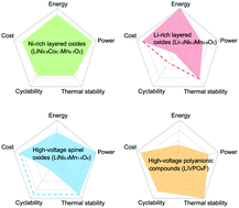 High-voltage positive electrode materials for lithium-ion 
