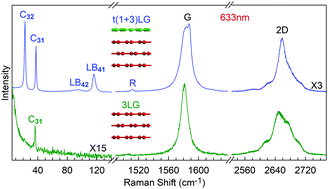 Raman Spectroscopy Of Graphene Based Materials And Its Applications In Related Devices Chemical Society Reviews Rsc Publishing