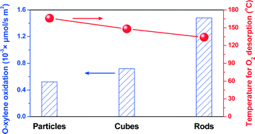 Shape Dependence Of Nanoceria On Complete Catalytic Oxidation Of O Xylene Catalysis Science Technology Rsc Publishing