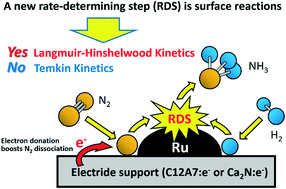 synthesis ammonia determining