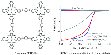 Fe9s10 Decorated N S Co Doped Graphene As A New And Efficient Electrocatalyst For Oxygen Reduction And Oxygen Evolution Reactions Catalysis Science Technology Rsc Publishing