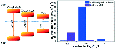 Hexagonal Zn1 Xcdxs 0 2 X 1 Solid Solution Photocatalysts For H2 Generation From Water Catalysis Science Technology Rsc Publishing