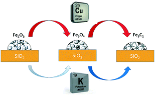 Influence Of Copper And Potassium On The Structure And Carbidisation Of Supported Iron Catalysts For Fischer Tropsch Synthesis Catalysis Science Technology Rsc Publishing