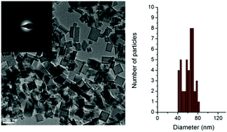 Incorporation Of Gallium 68 Into The Crystal Structure Of Prussian Blue To Form K68gaxfe1 X Fe Cn 6 Nanoparticles Toward A Novel Bimodal Pet Mri Imaging Agent Dalton Transactions Rsc Publishing