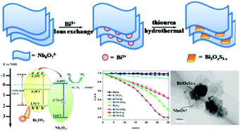 Coupling with a narrow-band-gap semiconductor for the enhancement of  visible-light photocatalytic activity: preparation of Bi2OxS3−x/Nb6O17 and  application to the degradation of methyl orange - Dalton Transactions (RSC  Publishing)