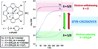 Spin-crossover between high-spin (S = 5/2) and low-spin (S