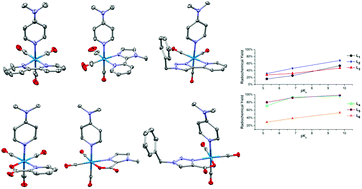 Influence Of Bidentate Ligand Donor Types On The Formation And Stability In 2 1 Fac Mi Co 3 M Re 99mtc Complexes Dalton Transactions Rsc Publishing