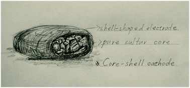 A core–shell electrode for dynamically and statically stable Li–S ...