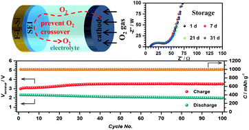 A long-life lithium ion oxygen battery based on commercial silicon  particles as the anode - Energy & Environmental Science (RSC Publishing)