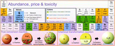 Conversion cathodes for rechargeable lithium and lithium-ion batteries -  Energy & Environmental Science (RSC Publishing)