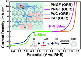 Active Sites Engineering Leads To Exceptional Orr And Oer Bifunctionality In P N Co Doped Graphene Frameworks Energy Environmental Science Rsc Publishing