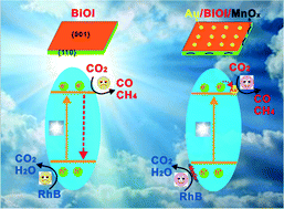 A Dual Cocatalyst Loaded Au Bioi Mnox System For Enhanced Photocatalytic Greenhouse Gas Conversion Into Solar Fuels Environmental Science Nano Rsc Publishing